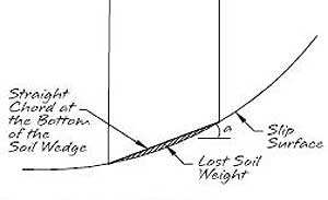 Lost Soil Weigh