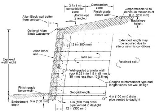 Typical Retaining Wall Section