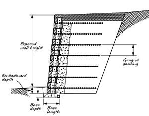 retaining wall global stability