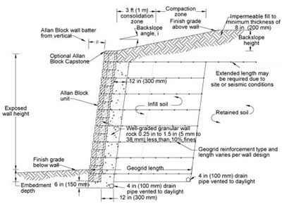 Typical Retaining Wall Section