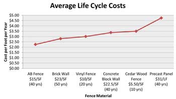 Material Life Cycle Cost Chart