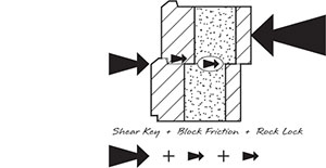 Shear testing example of retaining wall block